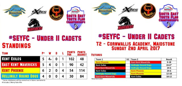 SEYAF results and standing #2