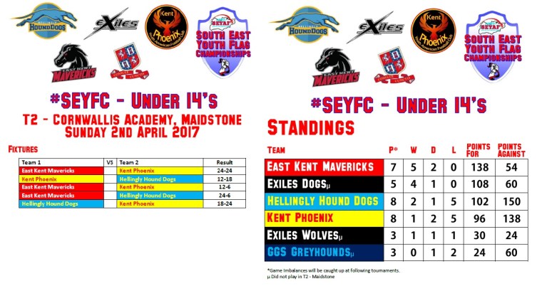 SEYAF results and stnadings t2 u14s